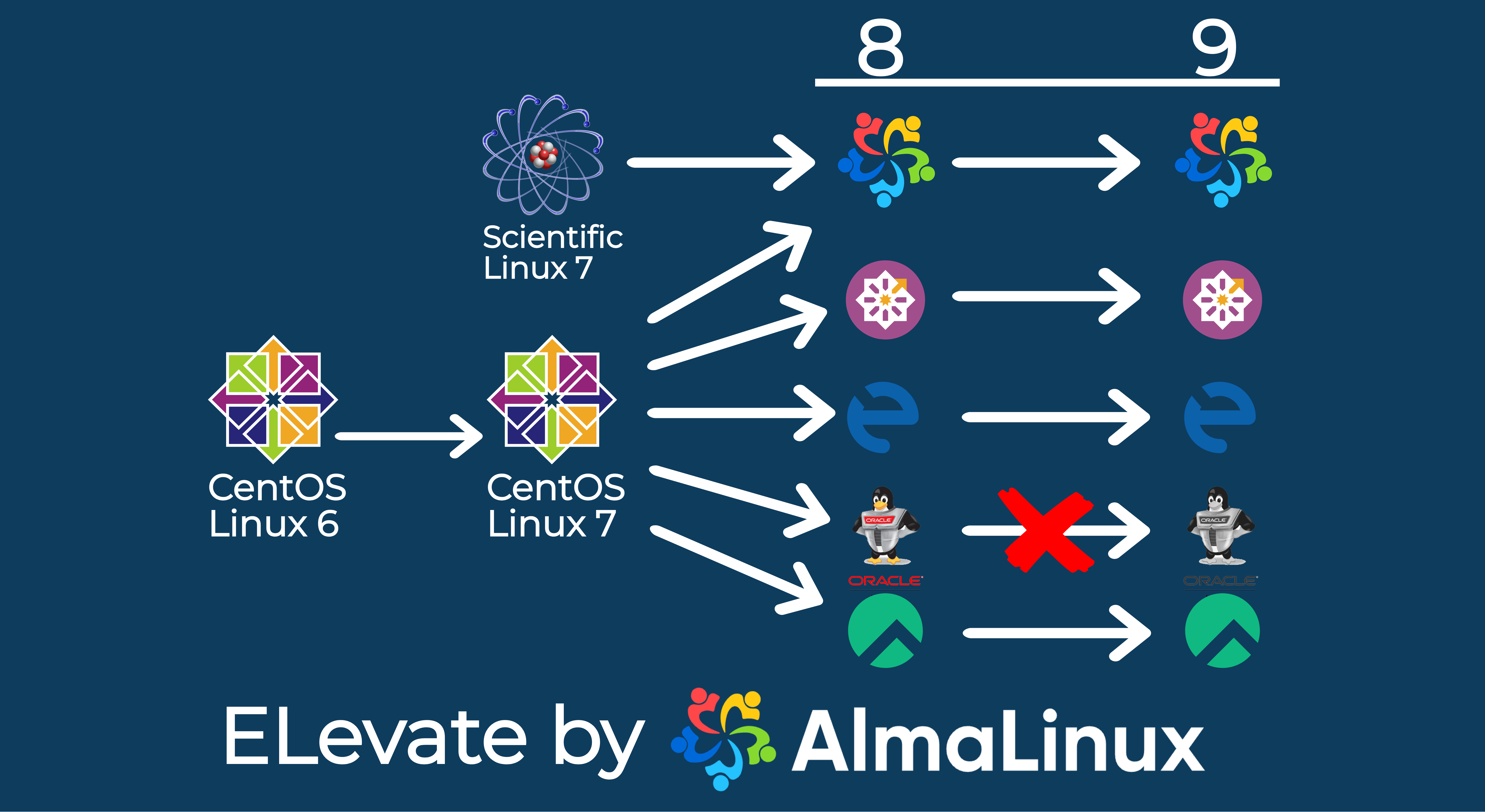 AlmaLinux OS - Forever-Free Enterprise-Grade Operating System