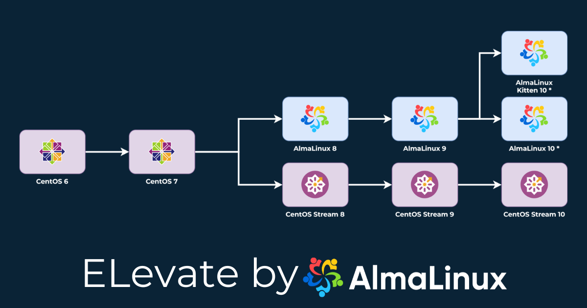 Elevate by AlmaLinux